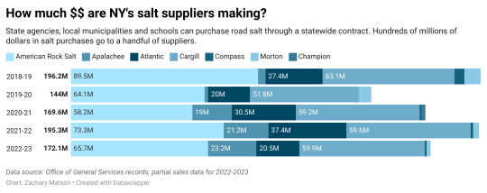 Graphic detailing how much salt suppliers are making