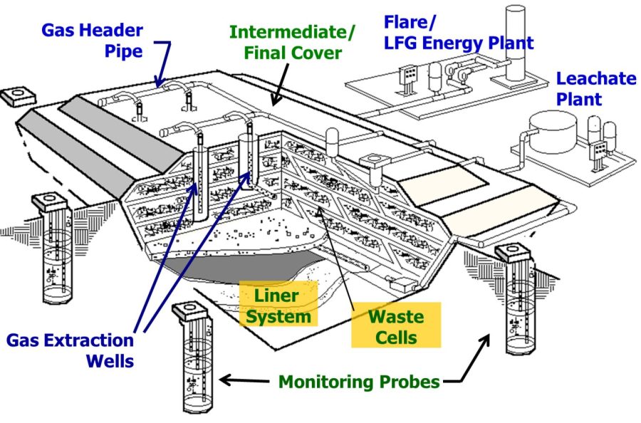 Landfill gas collection system diagram